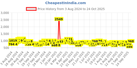 myntra.com Mufti Men Trim Slim Fit Checked Casual Cotton Shirt mufti Price History Graph from 3 Aug 2024 to 24 Oct 2025