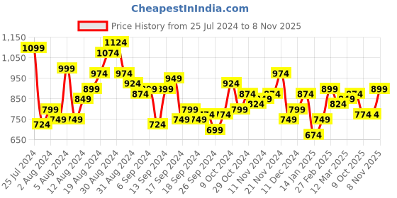 myntra.com Mufti Men Trim Slim Fit Windowpane Checks Pure Cotton Casual Shirt mufti Price History Graph from 25 Jul 2024 to 8 Nov 2025