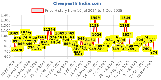 myntra.com Mufti Men Trim Slim Fit Windowpane Checks Sheer Casual Cotton Shirt mufti Price History Graph from 10 Jul 2024 to 4 Dec 2025