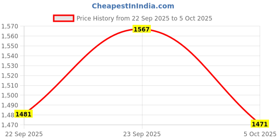 myntra.com Mufti Men Turtle Neck Pullover mufti Price History Graph from 22 Sep 2025 to 4 Oct 2025
