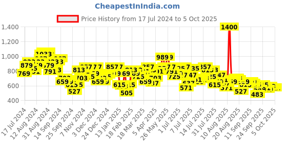 myntra.com Mufti Men Typography Printed Regular Shorts mufti Price History Graph from 17 Jul 2024 to 4 Oct 2025