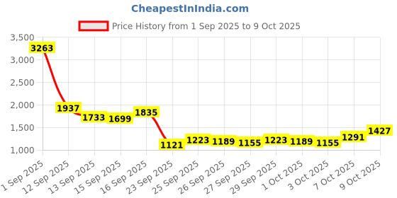 myntra.com Mufti Men Ultra Loose Fit Heavy Fade Stretchable Jeans mufti Price History Graph from 1 Sep 2025 to 9 Oct 2025