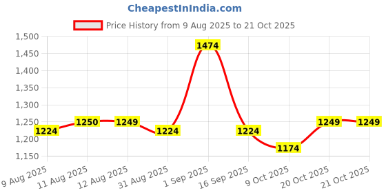 myntra.com Mufti Men Vertical Striped Spread Collar Cotton Casual Shirt mufti Price History Graph from 9 Aug 2025 to 21 Oct 2025