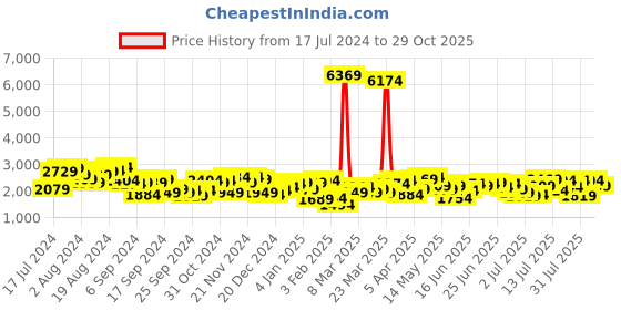 myntra.com Mufti Mock Collar Bomber Jacket mufti Price History Graph from 17 Jul 2024 to 29 Oct 2025