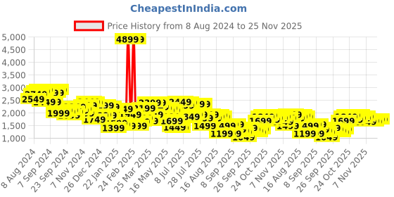 myntra.com Mufti Mock Collar Lightweight Bomber Jacket mufti Price History Graph from 8 Aug 2024 to 24 Nov 2025