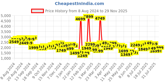 myntra.com Mufti Mock Collar Long Sleeves Bomber Jacket mufti Price History Graph from 8 Aug 2024 to 29 Nov 2025