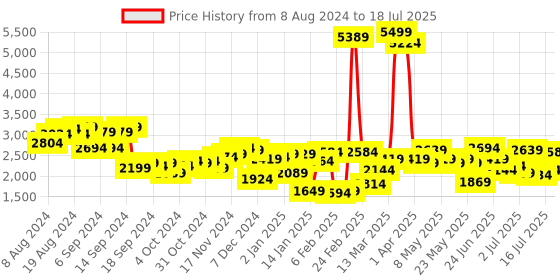 myntra.com Mufti Mock Collar Open Front Jacket mufti Price History Graph from 8 Aug 2024 to 16 Jul 2025