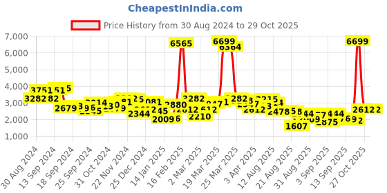 myntra.com Mufti Mock Collar Quilted Jacket mufti Price History Graph from 30 Aug 2024 to 27 Oct 2025
