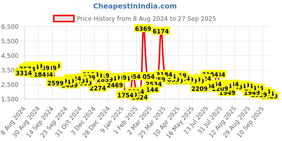 myntra.com Mufti Mock Collar Reversible Slim Fit Puffer Jacket mufti Price History Graph from 8 Aug 2024 to 27 Sep 2025