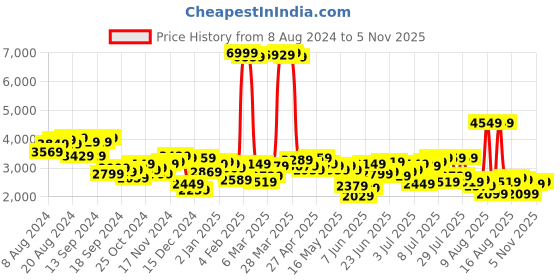 myntra.com Mufti Mock Collar Slim Fit Quilted Jacket mufti Price History Graph from 8 Aug 2024 to 5 Nov 2025