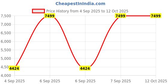 myntra.com Mufti Notched Lapel Single Breasted Blazer mufti Price History Graph from 4 Sep 2025 to 10 Oct 2025