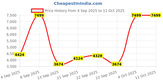 myntra.com Mufti Notched Lapel Single Breasted Blazer mufti Price History Graph from 4 Sep 2025 to 10 Oct 2025