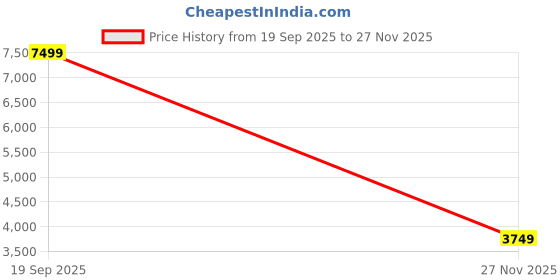 myntra.com Mufti Notched Lapel Single Breasted Blazer mufti Price History Graph from 19 Sep 2025 to 27 Nov 2025