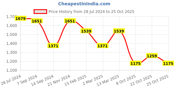 myntra.com 4 triple o five o by mufti Mufti Oversized Casual Shirt 4 triple o five o by mufti Price History Graph from 28 Jul 2024 to 22 Oct 2025