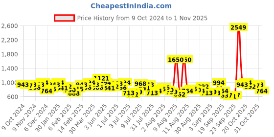myntra.com Mufti Oxford Slim Fit Casual Cotton Linen Shirt mufti Price History Graph from 9 Oct 2024 to 1 Nov 2025