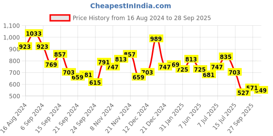 myntra.com Mufti Pique Polo Collar Applique Pure Cotton T-shirt mufti Price History Graph from 16 Aug 2024 to 28 Sep 2025