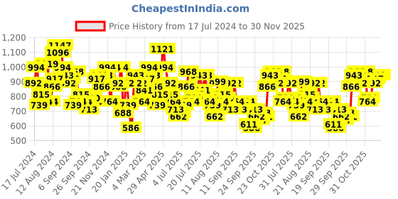 myntra.com Mufti Plus Size Floral Printed Cotton Casual Shirt mufti Price History Graph from 17 Jul 2024 to 30 Nov 2025