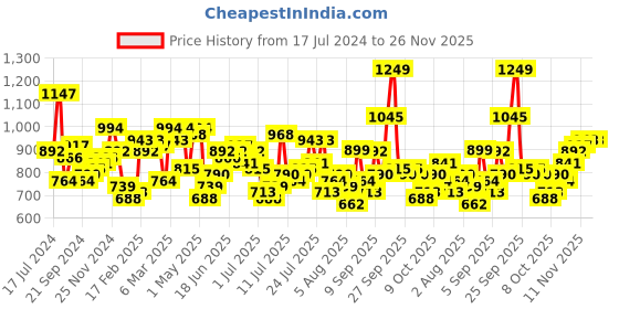 myntra.com Mufti Plus Size Trim Slim Fit Floral Printed Casual Shirt mufti Price History Graph from 17 Jul 2024 to 25 Nov 2025