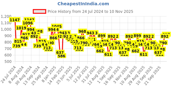 myntra.com Mufti Plus Size Trim Slim Fit Floral Printed Pure Cotton Casual Shirt mufti Price History Graph from 24 Jul 2024 to 10 Nov 2025