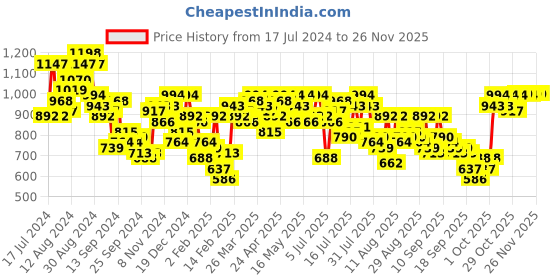 myntra.com Mufti Plus Size Trim Slim Fit Tartan Checks Checked Pure Cotton Casual Shirt mufti Price History Graph from 17 Jul 2024 to 24 Nov 2025