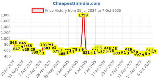 myntra.com Mufti Plus Size Typography Printed Pure Cotton T-shirt mufti Price History Graph from 25 Jul 2024 to 6 Oct 2025