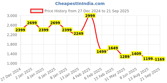 myntra.com Mufti Pockets Slim Fit T-shirt mufti Price History Graph from 27 Dec 2024 to 21 Sep 2025
