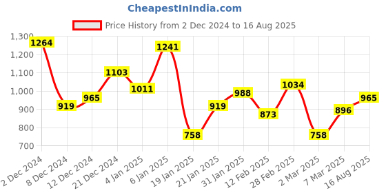 myntra.com Mufti Polo Collar Slim Fit Cotton T-shirt mufti Price History Graph from 2 Dec 2024 to 16 Aug 2025