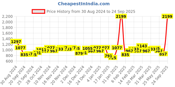 myntra.com Mufti Polo Collar Slim Fit T-shirt mufti Price History Graph from 30 Aug 2024 to 24 Sep 2025