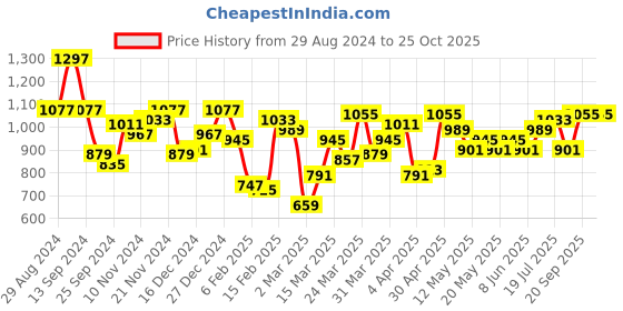 myntra.com Mufti Polo Collar Slim Fit T-shirt mufti Price History Graph from 29 Aug 2024 to 25 Oct 2025