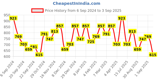 myntra.com Mufti Polo Collar Slim Fit T-shirt mufti Price History Graph from 6 Sep 2024 to 3 Sep 2025