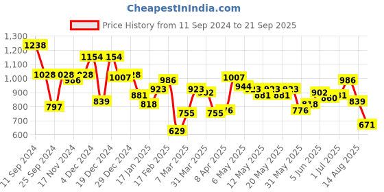 myntra.com Mufti Polo Collar Slim Fit T-shirt mufti Price History Graph from 11 Sep 2024 to 21 Sep 2025