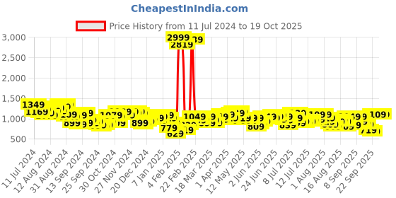 myntra.com Mufti Printed Pure Cotton Sweatshirt mufti Price History Graph from 11 Jul 2024 to 18 Oct 2025