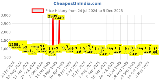 myntra.com Mufti Printed Round Neck Pure Cotton Sweatshirt mufti Price History Graph from 24 Jul 2024 to 5 Dec 2025