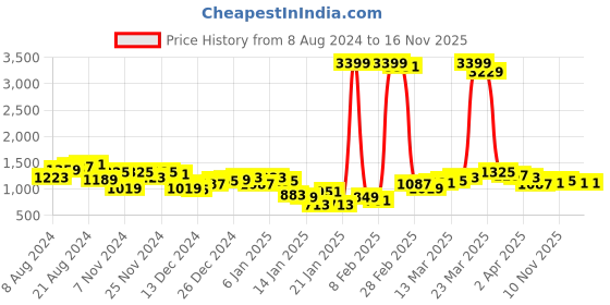 myntra.com Mufti Printed Round Neck Pure Cotton Sweatshirt mufti Price History Graph from 8 Aug 2024 to 16 Nov 2025