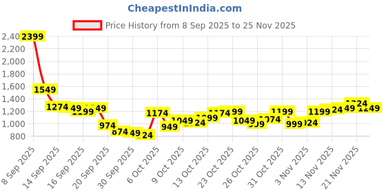 myntra.com Mufti Pure Cotton Checked Slim Fit Casual Shirt mufti Price History Graph from 8 Sep 2025 to 25 Nov 2025