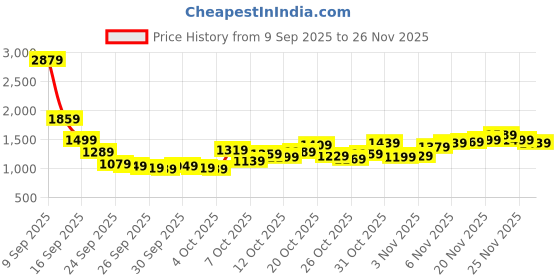 myntra.com Mufti Pure Cotton Grid Tattersall Checked Slim Fit Casual Shirt mufti Price History Graph from 9 Sep 2025 to 26 Nov 2025