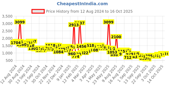 myntra.com Mufti Pure Cotton Pullover Sweatshirt mufti Price History Graph from 12 Aug 2024 to 16 Oct 2025