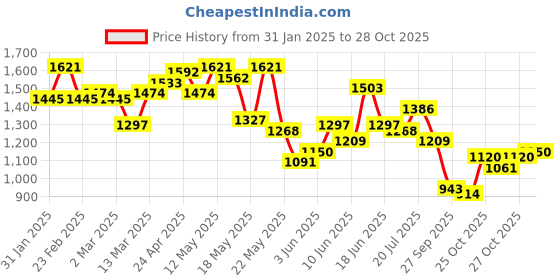 myntra.com Mufti Relaxed Ethnic Motifs Printed Casual Shirt mufti Price History Graph from 31 Jan 2025 to 27 Oct 2025
