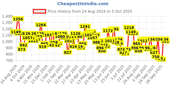 myntra.com Mufti Relaxed Gingham Checked Cuban Collar Cotton Casual Shirt mufti Price History Graph from 24 Aug 2024 to 4 Oct 2025