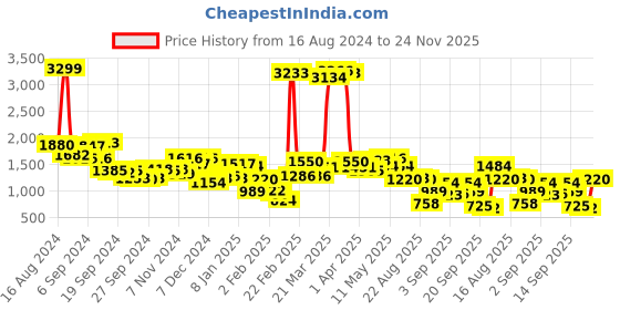 myntra.com Mufti Ribbed Long Sleeves Pullover mufti Price History Graph from 16 Aug 2024 to 24 Nov 2025