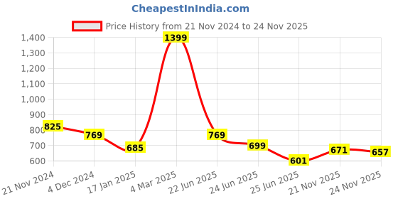 myntra.com Mufti Round Neck Graphic Printed Slim Fit Cotton T-shirt mufti Price History Graph from 21 Nov 2024 to 24 Nov 2025