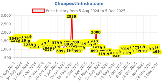myntra.com Mufti Round Neck Long Sleeves Pullover Sweatshirt mufti Price History Graph from 5 Aug 2024 to 3 Dec 2025
