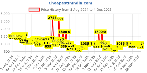 myntra.com Mufti Round Neck Long Sleeves Pullover Sweatshirt mufti Price History Graph from 5 Aug 2024 to 4 Dec 2025