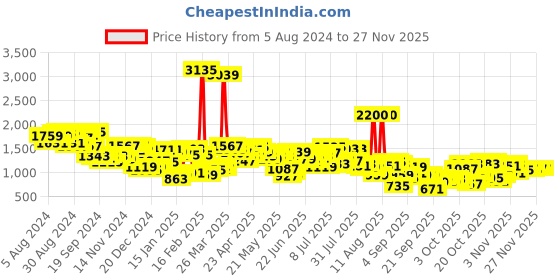 myntra.com Mufti Round Neck Pullover Sweatshirt mufti Price History Graph from 5 Aug 2024 to 25 Nov 2025