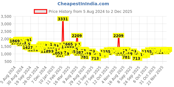 myntra.com Mufti Round Neck Pullover Sweatshirt mufti Price History Graph from 5 Aug 2024 to 2 Dec 2025