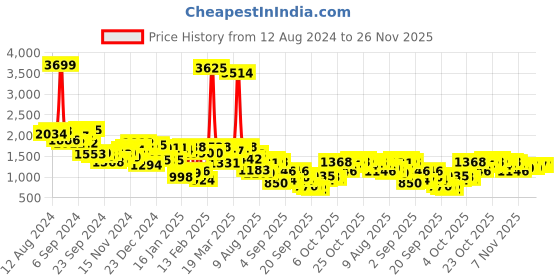 myntra.com Mufti Round Neck Pullover Sweatshirt mufti Price History Graph from 12 Aug 2024 to 26 Nov 2025