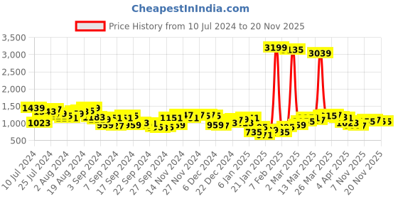 myntra.com Mufti Round Neck Pure Cotton Sweatshirt mufti Price History Graph from 10 Jul 2024 to 20 Nov 2025