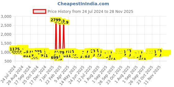 myntra.com Mufti Round Neck Pure Cotton Sweatshirt mufti Price History Graph from 24 Jul 2024 to 28 Nov 2025