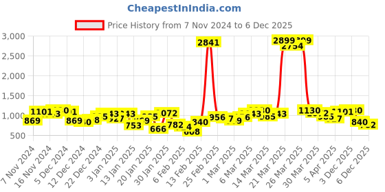 myntra.com Mufti Round Neck Pure Cotton Sweatshirt mufti Price History Graph from 7 Nov 2024 to 4 Dec 2025