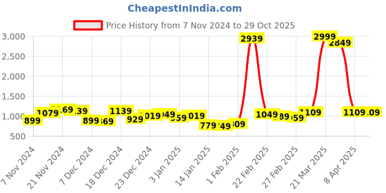 myntra.com Mufti Round Neck Pure Cotton Sweatshirt mufti Price History Graph from 7 Nov 2024 to 29 Oct 2025